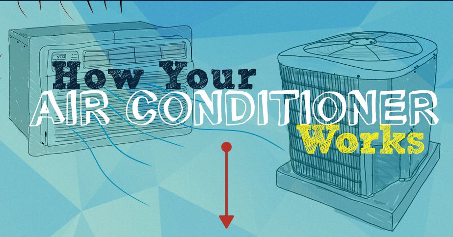 How Your Air Conditioner Works